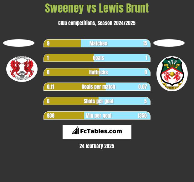 Sweeney vs Lewis Brunt h2h player stats