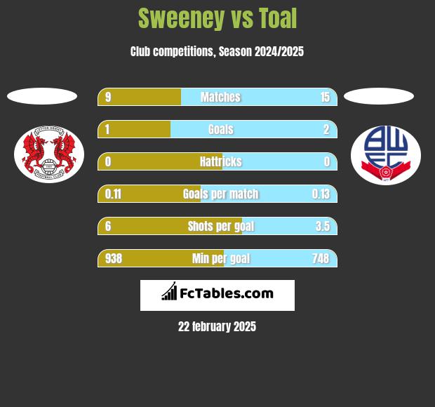 Sweeney vs Toal h2h player stats