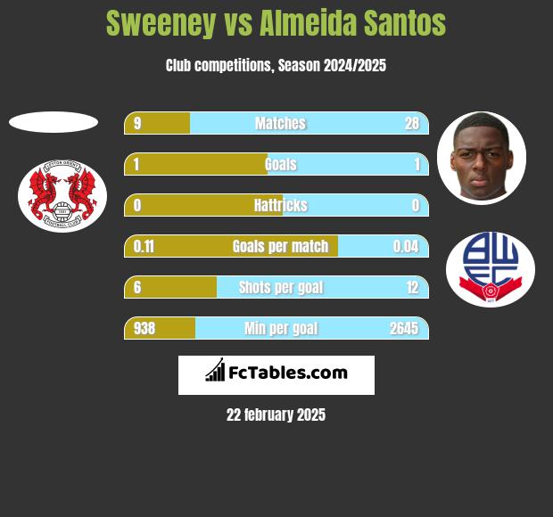 Sweeney vs Almeida Santos h2h player stats