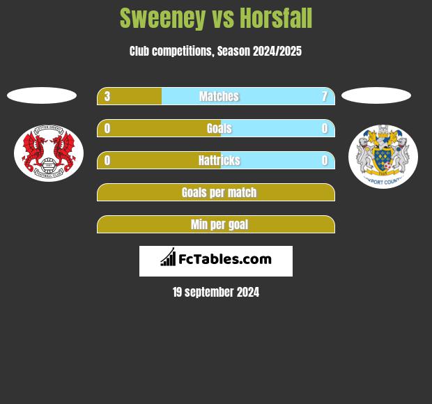 Sweeney vs Horsfall h2h player stats