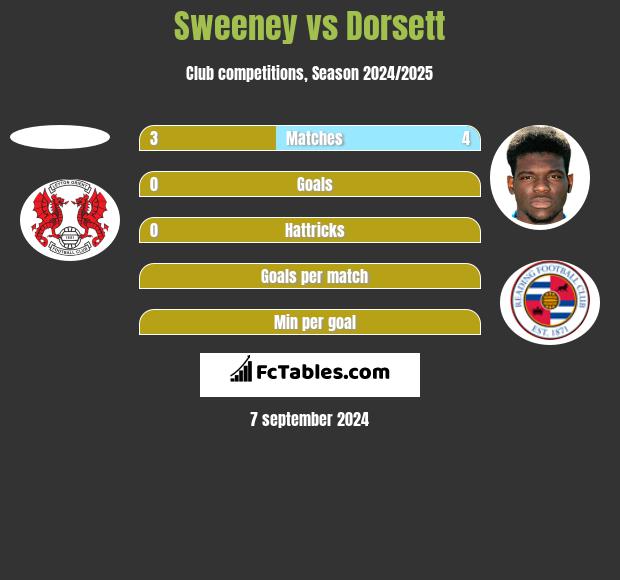 Sweeney vs Dorsett h2h player stats