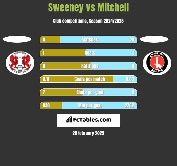 Sweeney vs Mitchell h2h player stats