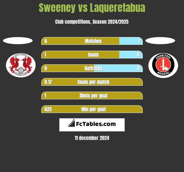 Sweeney vs Laqueretabua h2h player stats