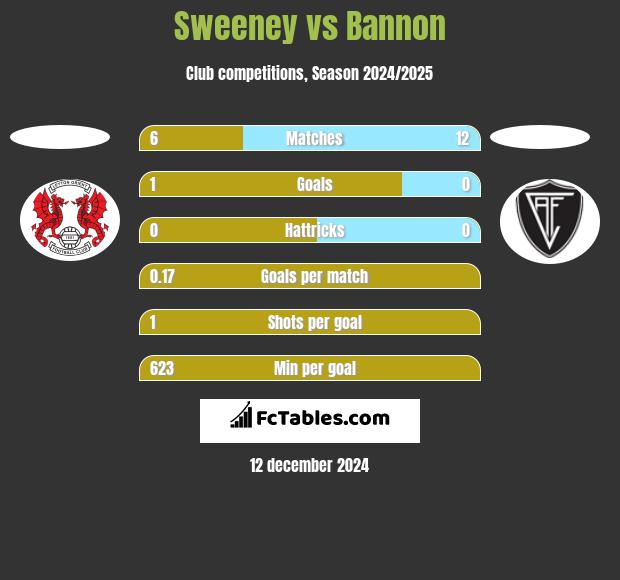 Sweeney vs Bannon h2h player stats