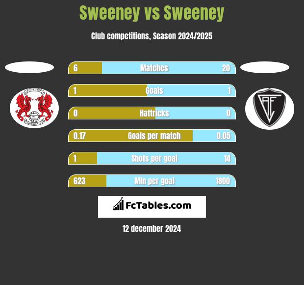 Sweeney vs Sweeney h2h player stats