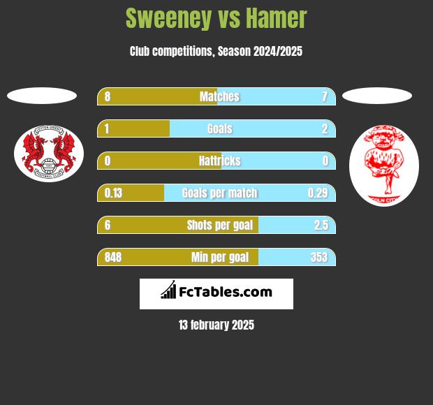 Sweeney vs Hamer h2h player stats