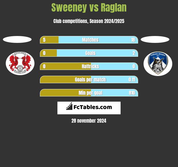 Sweeney vs Raglan h2h player stats