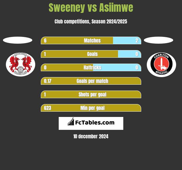 Sweeney vs Asiimwe h2h player stats