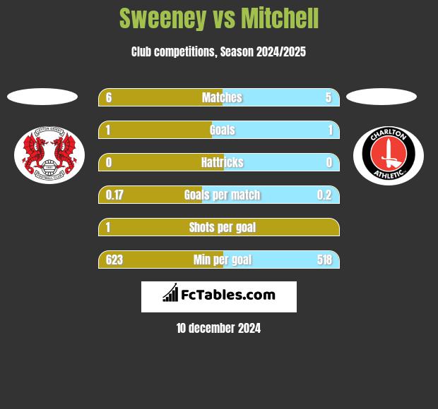 Sweeney vs Mitchell h2h player stats