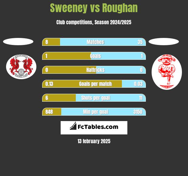 Sweeney vs Roughan h2h player stats