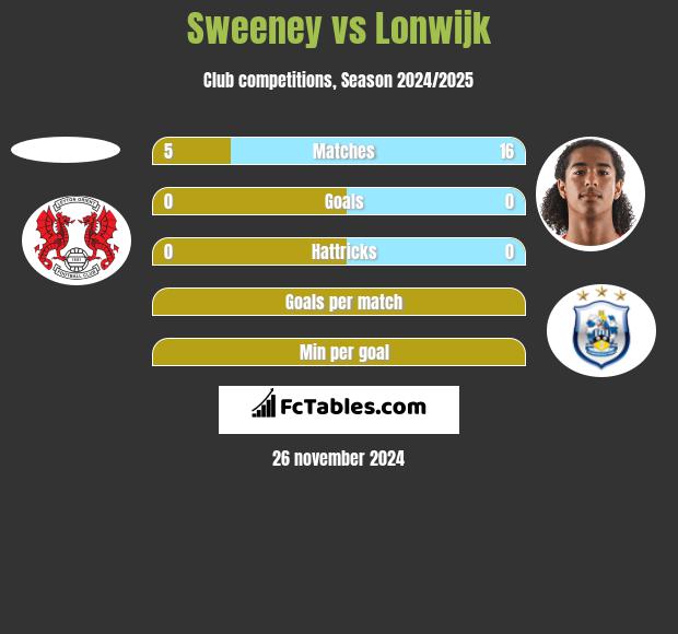 Sweeney vs Lonwijk h2h player stats