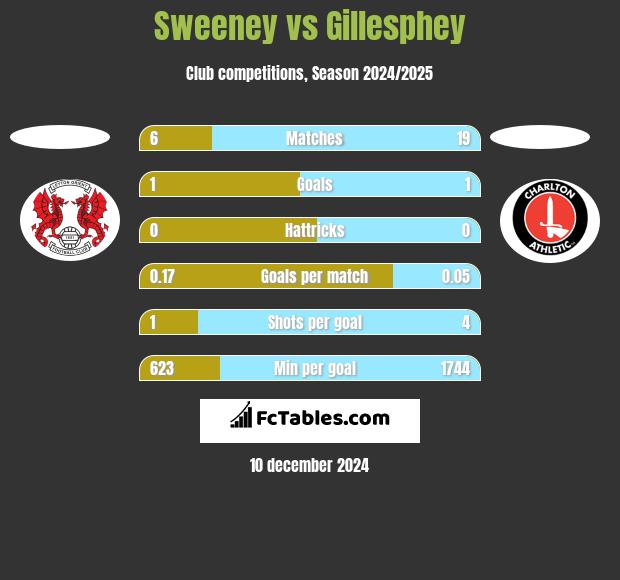 Sweeney vs Gillesphey h2h player stats