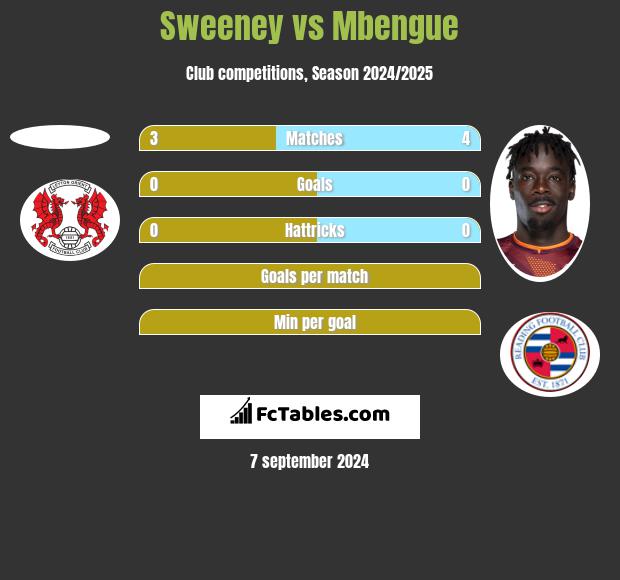 Sweeney vs Mbengue h2h player stats