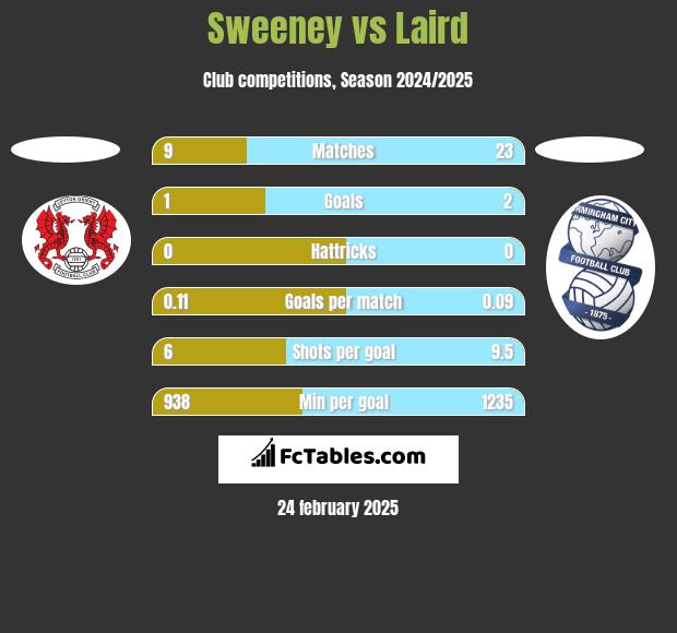 Sweeney vs Laird h2h player stats