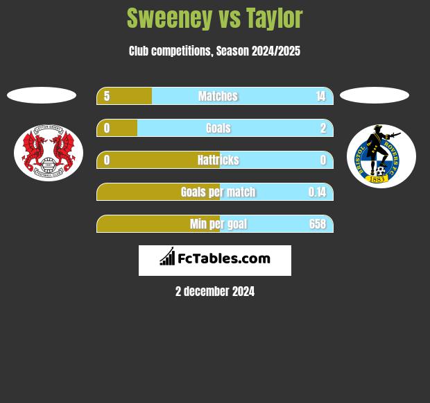 Sweeney vs Taylor h2h player stats