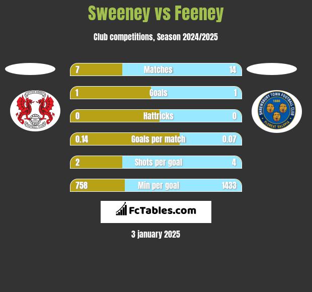 Sweeney vs Feeney h2h player stats