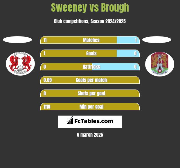 Sweeney vs Brough h2h player stats