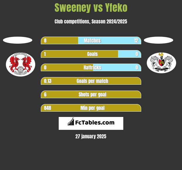 Sweeney vs Yfeko h2h player stats