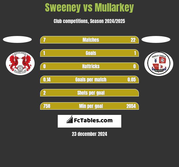 Sweeney vs Mullarkey h2h player stats