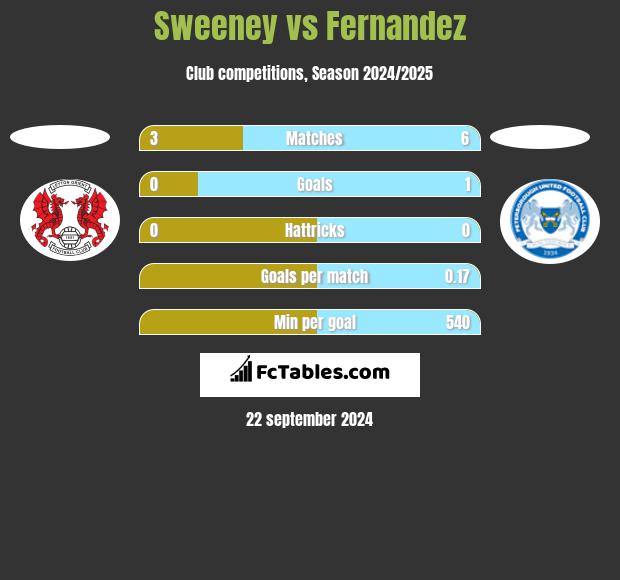 Sweeney vs Fernandez h2h player stats