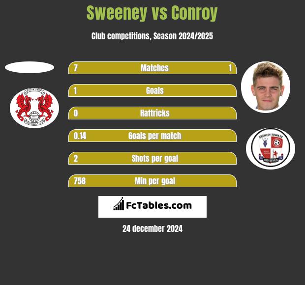 Sweeney vs Conroy h2h player stats