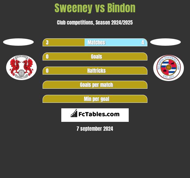 Sweeney vs Bindon h2h player stats