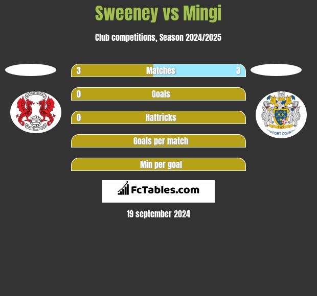 Sweeney vs Mingi h2h player stats