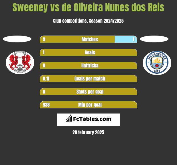 Sweeney vs de Oliveira Nunes dos Reis h2h player stats