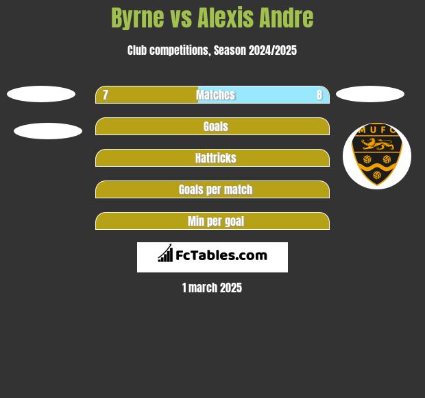 Byrne vs Alexis Andre h2h player stats