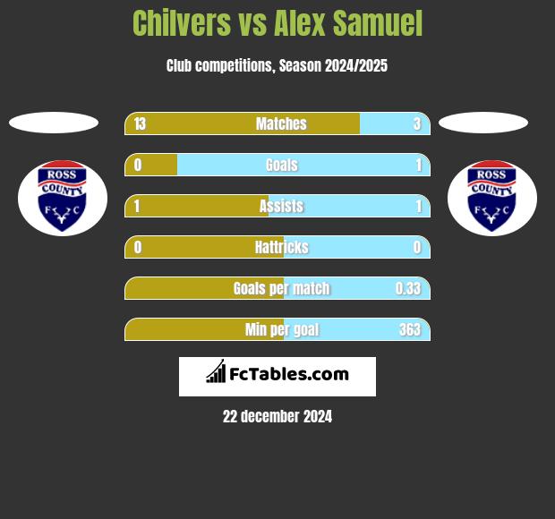 Chilvers vs Alex Samuel h2h player stats