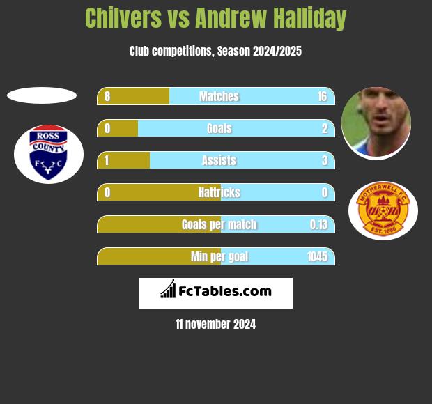 Chilvers vs Andrew Halliday h2h player stats