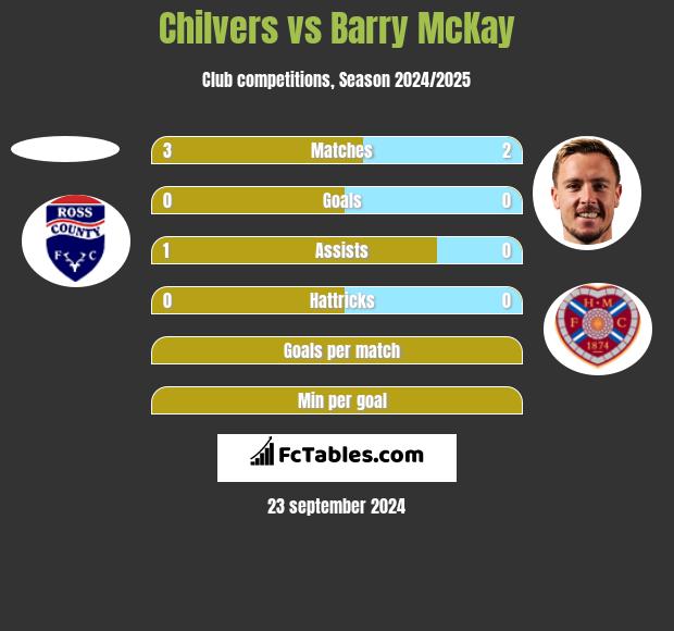 Chilvers vs Barry McKay h2h player stats