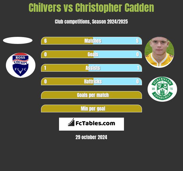 Chilvers vs Christopher Cadden h2h player stats