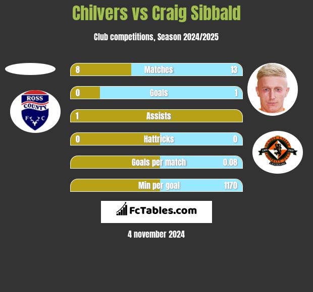 Chilvers vs Craig Sibbald h2h player stats