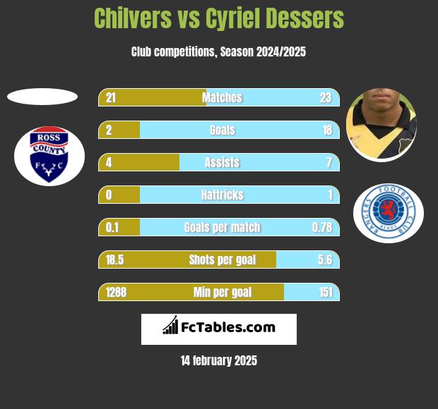 Chilvers vs Cyriel Dessers h2h player stats