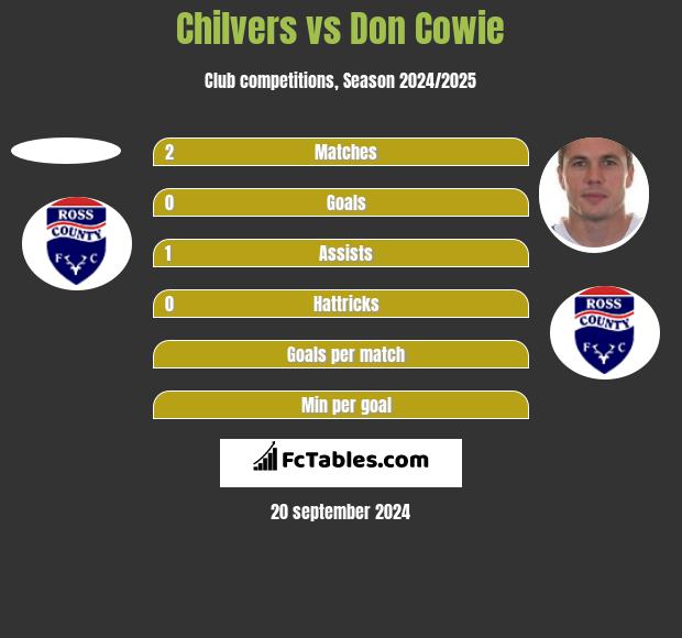 Chilvers vs Don Cowie h2h player stats