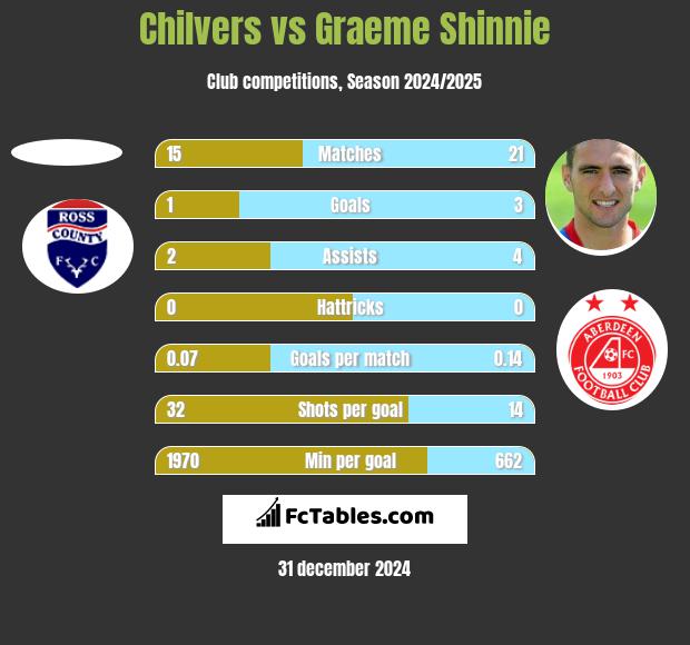 Chilvers vs Graeme Shinnie h2h player stats