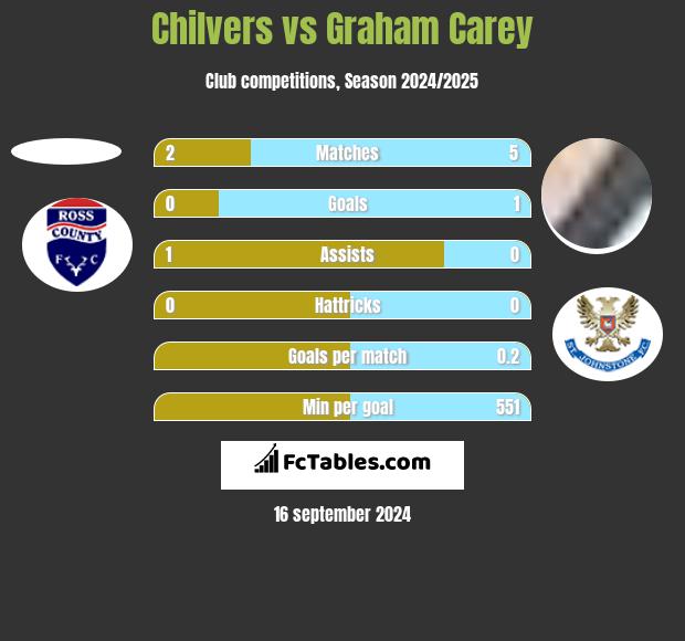 Chilvers vs Graham Carey h2h player stats