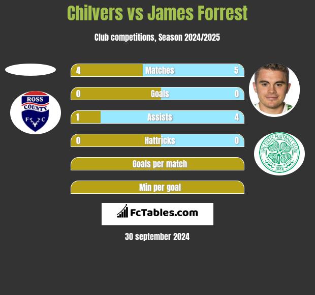 Chilvers vs James Forrest h2h player stats