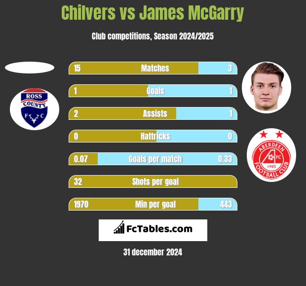 Chilvers vs James McGarry h2h player stats