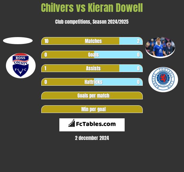 Chilvers vs Kieran Dowell h2h player stats