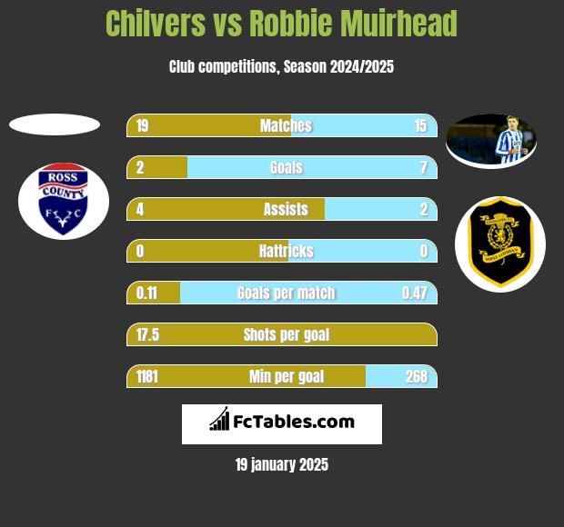 Chilvers vs Robbie Muirhead h2h player stats