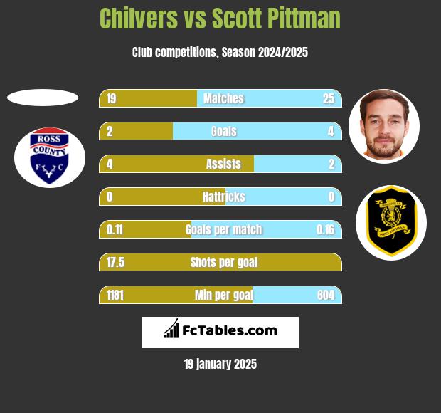 Chilvers vs Scott Pittman h2h player stats