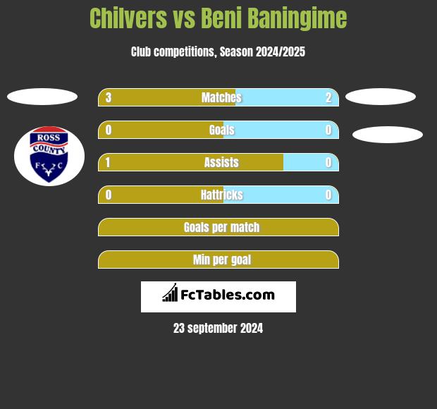 Chilvers vs Beni Baningime h2h player stats