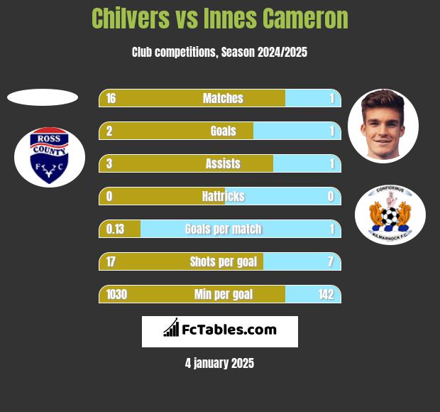 Chilvers vs Innes Cameron h2h player stats