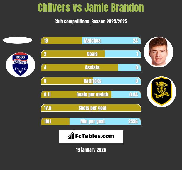 Chilvers vs Jamie Brandon h2h player stats