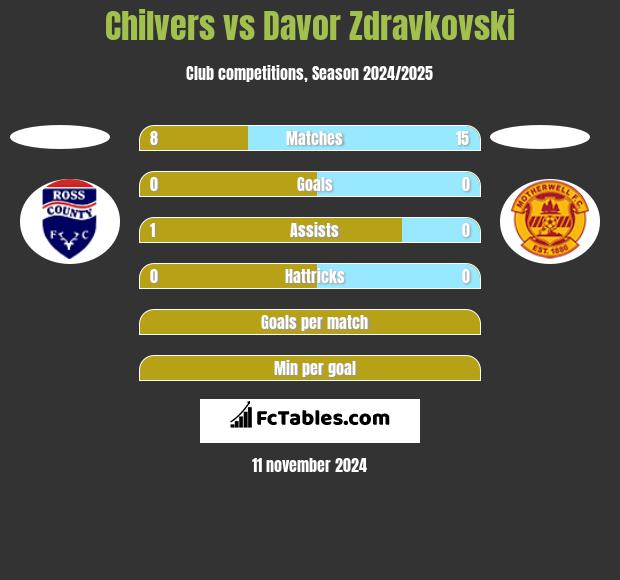 Chilvers vs Davor Zdravkovski h2h player stats