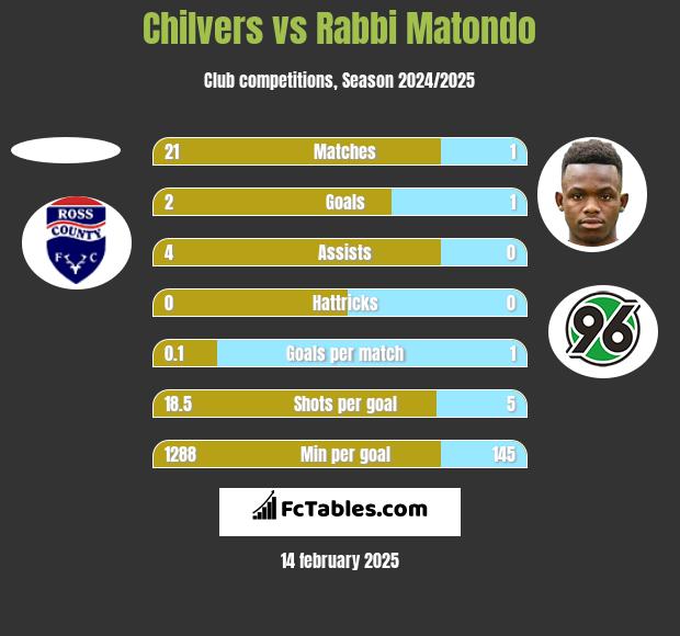 Chilvers vs Rabbi Matondo h2h player stats