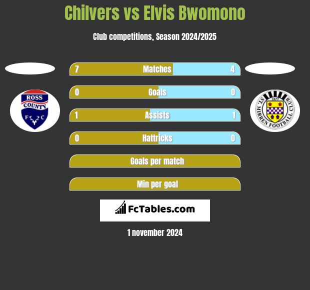 Chilvers vs Elvis Bwomono h2h player stats