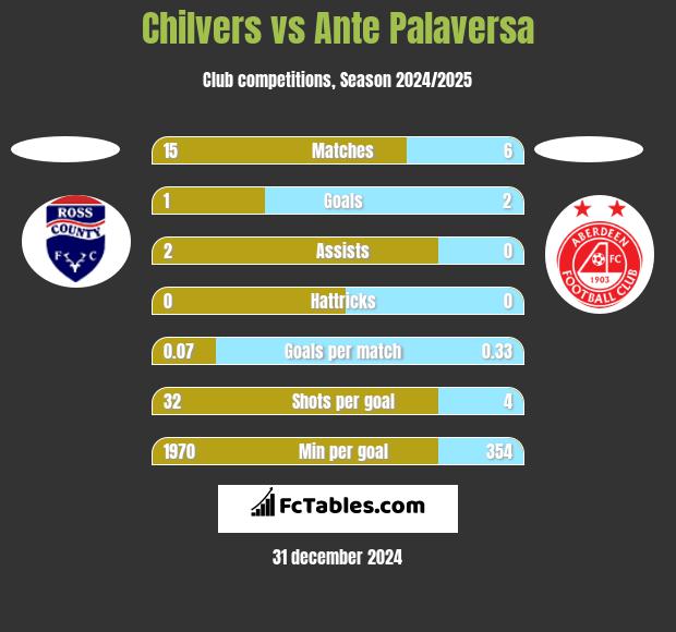 Chilvers vs Ante Palaversa h2h player stats